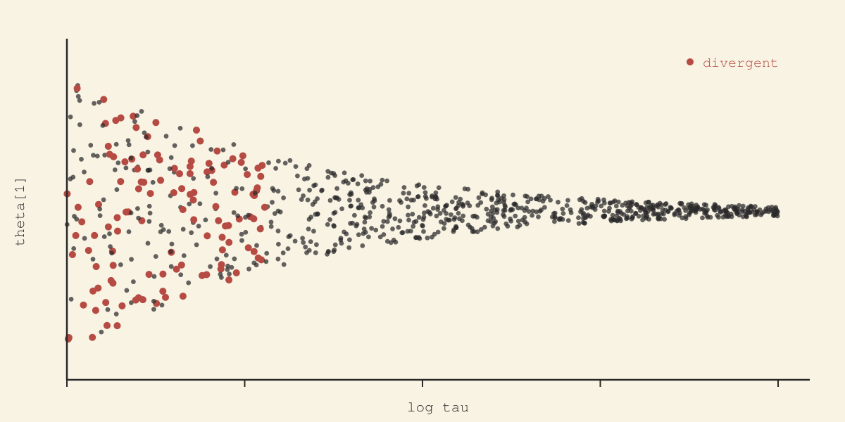 Scatter of divergent transitions concentrated in the narrow neck of Neal's funnel